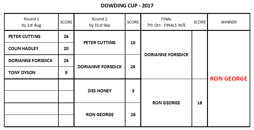 Association Croquet - Dowding Cup