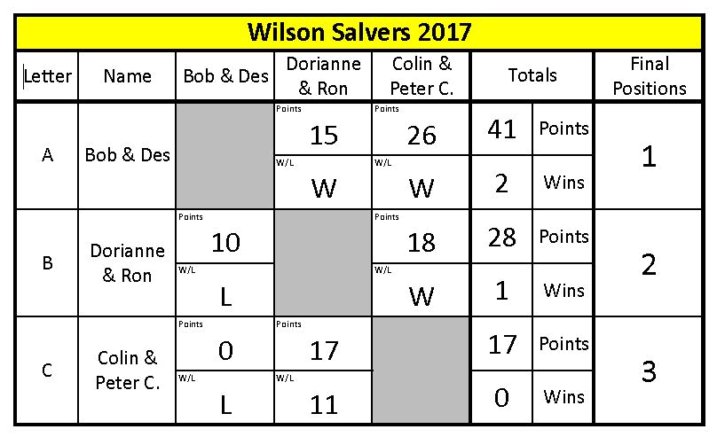 Wilson Salvers